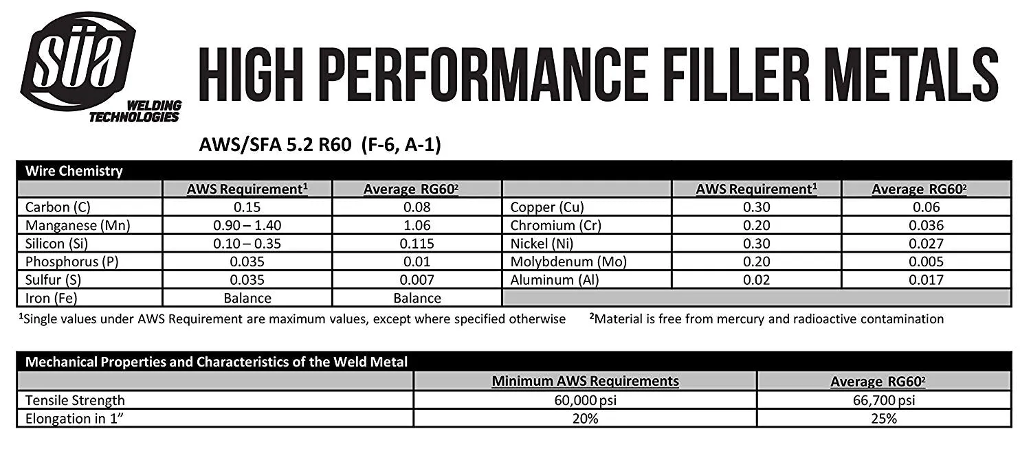 RG-60 Copper Coated - Oxy-Acetylene Carbon Steel Welding Rod (R60) - 36"